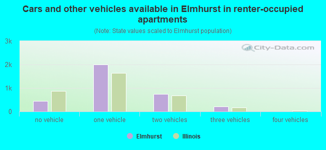 Cars and other vehicles available in Elmhurst in renter-occupied apartments