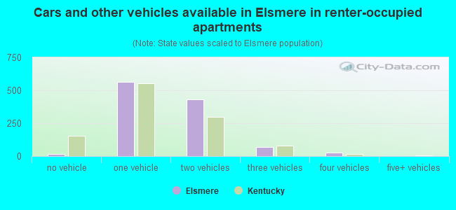 Cars and other vehicles available in Elsmere in renter-occupied apartments
