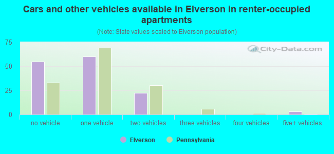 Cars and other vehicles available in Elverson in renter-occupied apartments