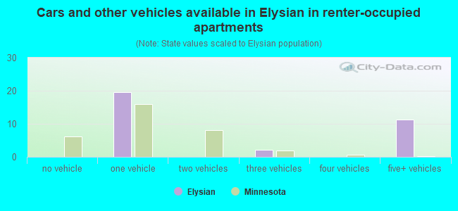 Cars and other vehicles available in Elysian in renter-occupied apartments