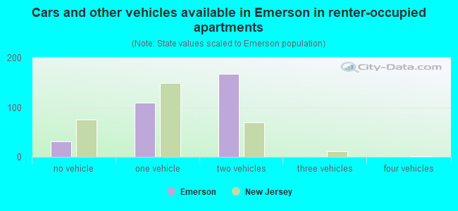 Cars and other vehicles available in Emerson in renter-occupied apartments