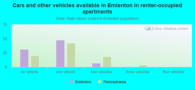 Cars and other vehicles available in Emlenton in renter-occupied apartments