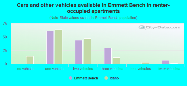 Cars and other vehicles available in Emmett Bench in renter-occupied apartments