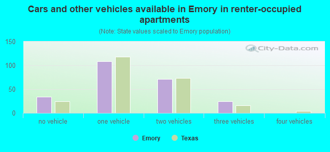 Cars and other vehicles available in Emory in renter-occupied apartments