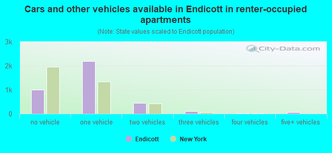 Cars and other vehicles available in Endicott in renter-occupied apartments