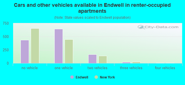 Cars and other vehicles available in Endwell in renter-occupied apartments
