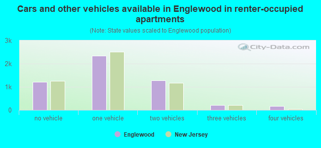 Cars and other vehicles available in Englewood in renter-occupied apartments