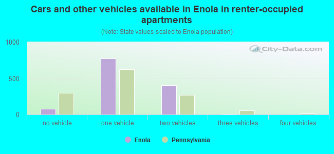 Cars and other vehicles available in Enola in renter-occupied apartments