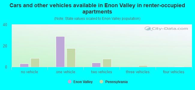 Cars and other vehicles available in Enon Valley in renter-occupied apartments