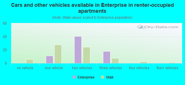 Cars and other vehicles available in Enterprise in renter-occupied apartments
