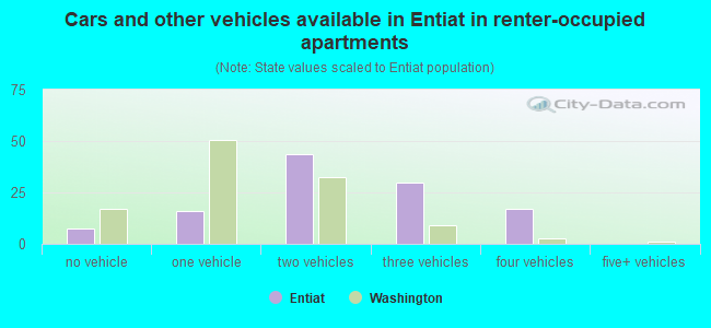 Cars and other vehicles available in Entiat in renter-occupied apartments