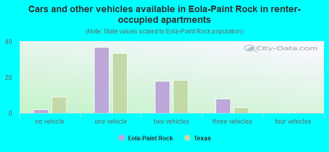Cars and other vehicles available in Eola-Paint Rock in renter-occupied apartments