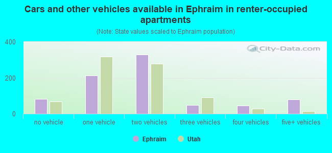 Cars and other vehicles available in Ephraim in renter-occupied apartments