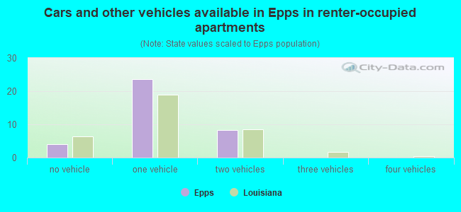 Cars and other vehicles available in Epps in renter-occupied apartments