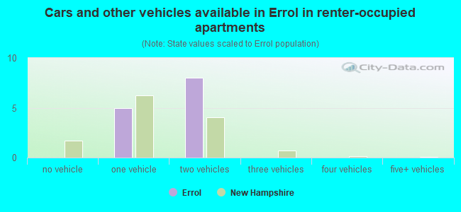 Cars and other vehicles available in Errol in renter-occupied apartments