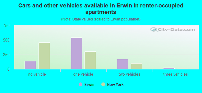 Cars and other vehicles available in Erwin in renter-occupied apartments
