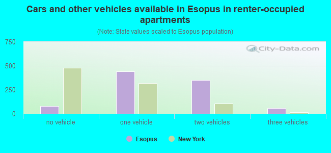 Cars and other vehicles available in Esopus in renter-occupied apartments
