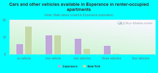 Cars and other vehicles available in Esperance in renter-occupied apartments