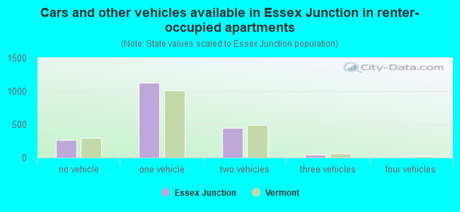 Cars and other vehicles available in Essex Junction in renter-occupied apartments