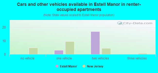 Cars and other vehicles available in Estell Manor in renter-occupied apartments