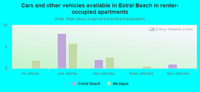 Cars and other vehicles available in Estral Beach in renter-occupied apartments