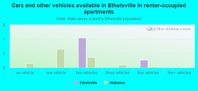 Cars and other vehicles available in Ethelsville in renter-occupied apartments