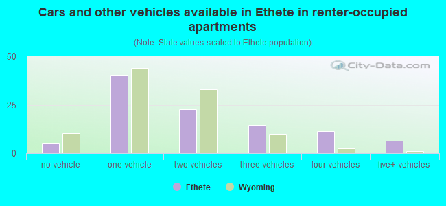 Cars and other vehicles available in Ethete in renter-occupied apartments