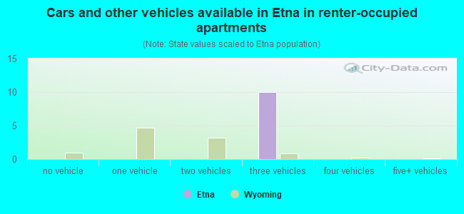 Cars and other vehicles available in Etna in renter-occupied apartments