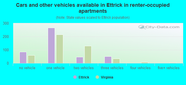 Cars and other vehicles available in Ettrick in renter-occupied apartments