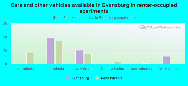 Cars and other vehicles available in Evansburg in renter-occupied apartments