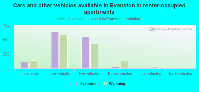 Cars and other vehicles available in Evanston in renter-occupied apartments