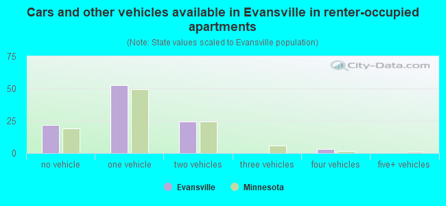 Cars and other vehicles available in Evansville in renter-occupied apartments
