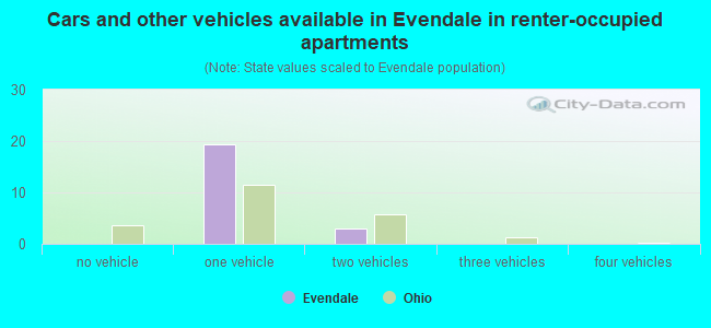 Cars and other vehicles available in Evendale in renter-occupied apartments