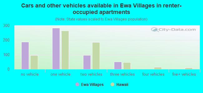 Cars and other vehicles available in Ewa Villages in renter-occupied apartments