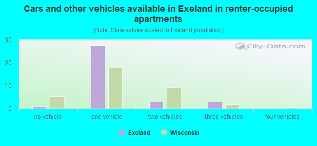 Cars and other vehicles available in Exeland in renter-occupied apartments