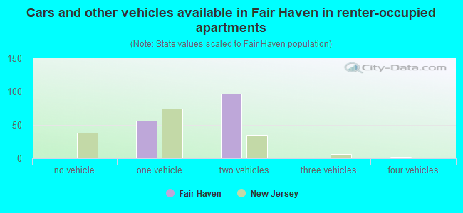Cars and other vehicles available in Fair Haven in renter-occupied apartments