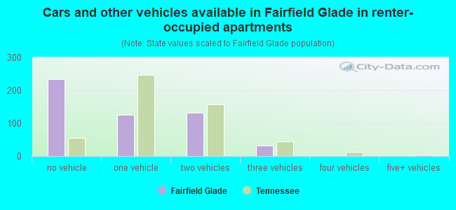 Cars and other vehicles available in Fairfield Glade in renter-occupied apartments