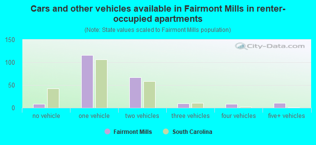 Cars and other vehicles available in Fairmont Mills in renter-occupied apartments