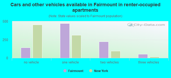 Cars and other vehicles available in Fairmount in renter-occupied apartments