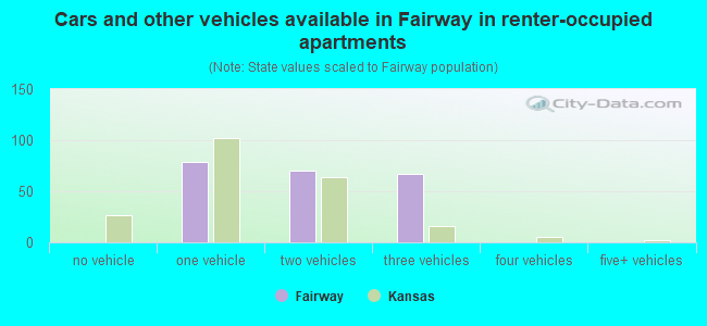 Cars and other vehicles available in Fairway in renter-occupied apartments