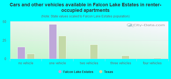 Cars and other vehicles available in Falcon Lake Estates in renter-occupied apartments