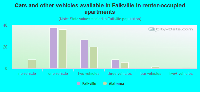 Cars and other vehicles available in Falkville in renter-occupied apartments
