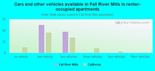 Cars and other vehicles available in Fall River Mills in renter-occupied apartments