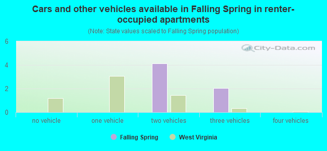 Cars and other vehicles available in Falling Spring in renter-occupied apartments