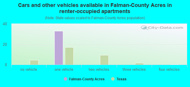 Cars and other vehicles available in Falman-County Acres in renter-occupied apartments