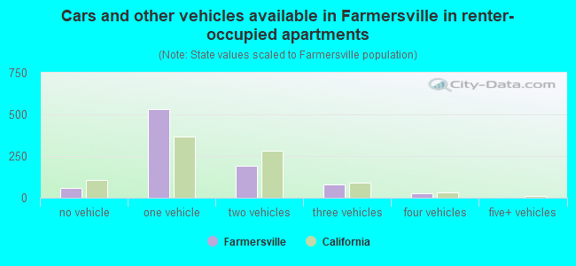 Cars and other vehicles available in Farmersville in renter-occupied apartments