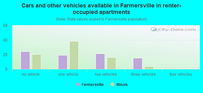 Cars and other vehicles available in Farmersville in renter-occupied apartments