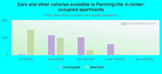 Cars and other vehicles available in Farmingville in renter-occupied apartments