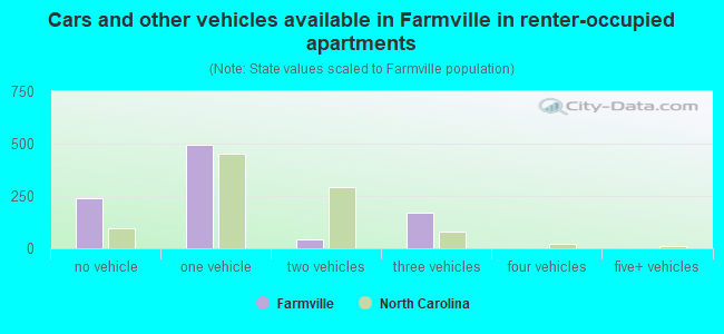 Cars and other vehicles available in Farmville in renter-occupied apartments