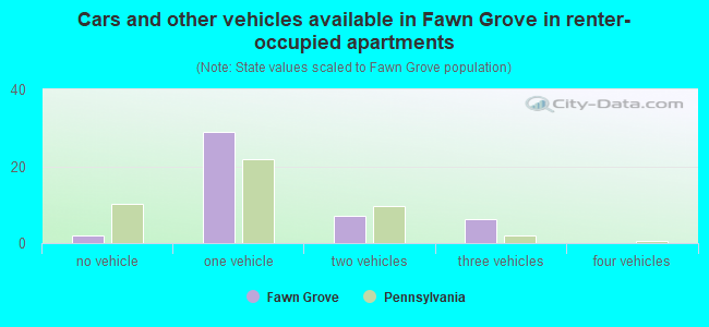 Cars and other vehicles available in Fawn Grove in renter-occupied apartments
